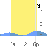 Ensenada Honda tide chart for Monday, June 3, 2024