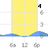 Ensenada Honda tide chart for Tuesday, June 4, 2024