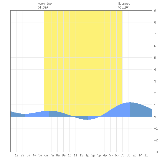 Ensenada Honda tide chart for Wednesday, June 5, 2024