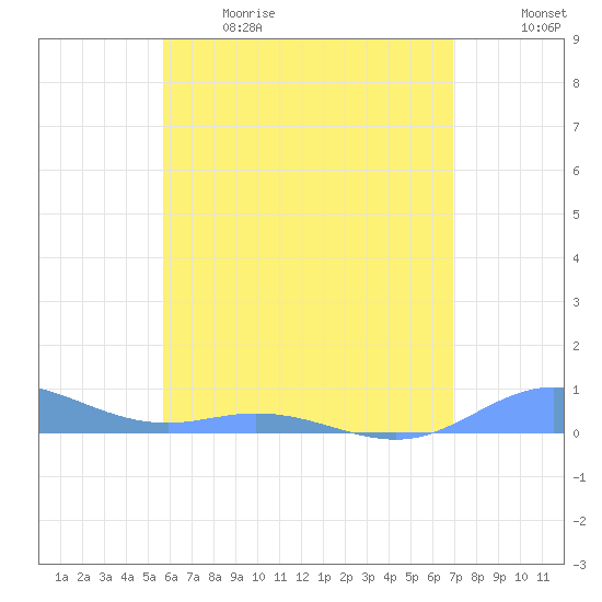 Ensenada Honda tide chart for Sunday, June 9, 2024