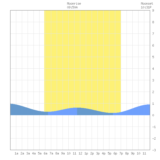 Ensenada Honda tide chart for Wednesday, July 10, 2024