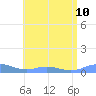 Ensenada Honda tide chart for Wednesday, July 10, 2024