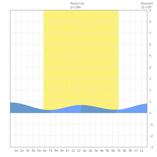 Ensenada Honda tide chart for Thursday, July 11, 2024