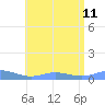 Ensenada Honda tide chart for Thursday, July 11, 2024