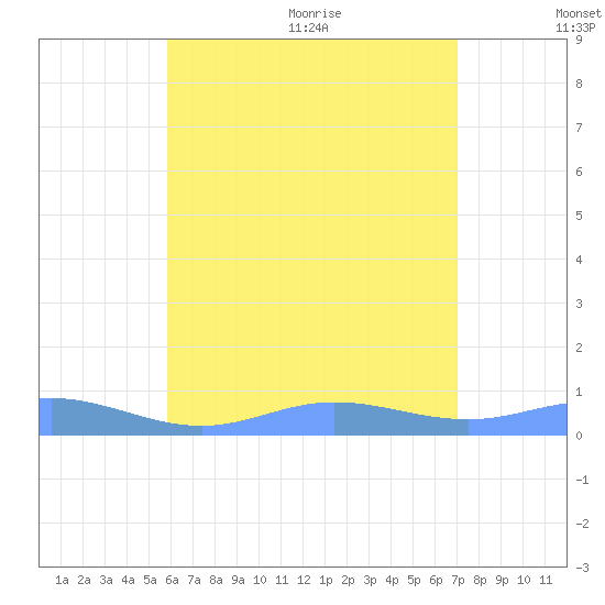Ensenada Honda tide chart for Friday, July 12, 2024