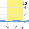 Ensenada Honda tide chart for Friday, July 12, 2024