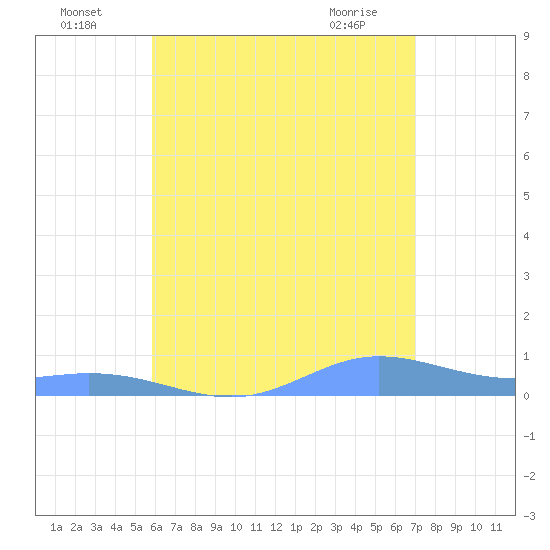 Ensenada Honda tide chart for Tuesday, July 16, 2024