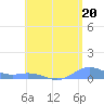 Ensenada Honda tide chart for Saturday, July 20, 2024