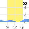Ensenada Honda tide chart for Monday, July 22, 2024