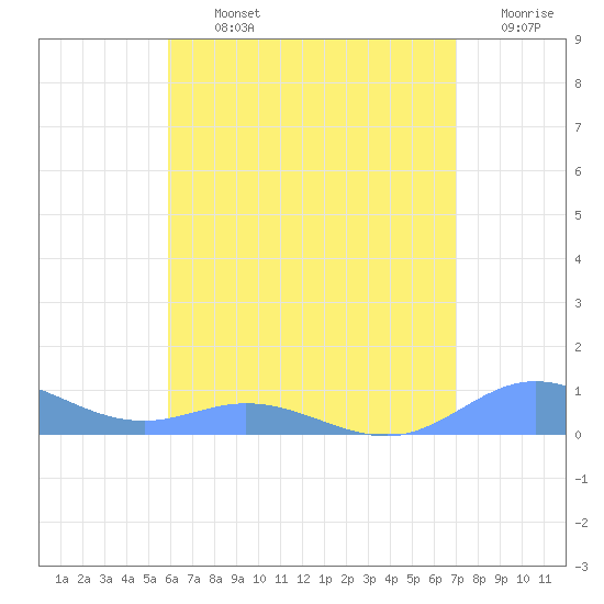 Ensenada Honda tide chart for Tuesday, July 23, 2024