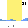 Ensenada Honda tide chart for Tuesday, July 23, 2024