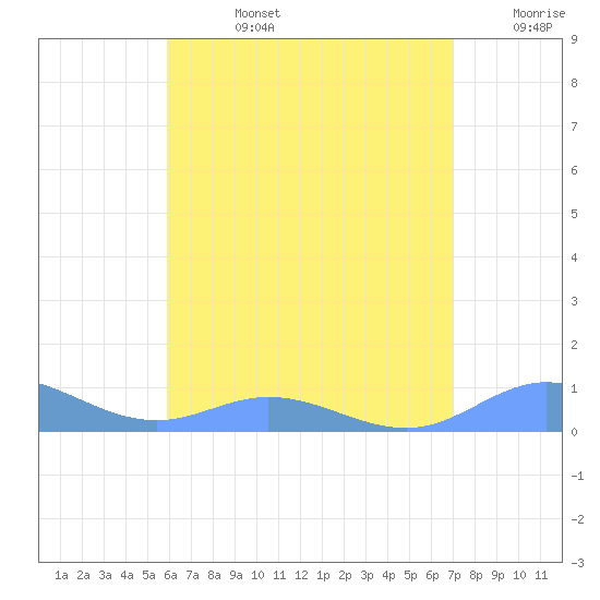 Ensenada Honda tide chart for Wednesday, July 24, 2024