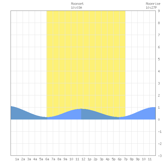 Ensenada Honda tide chart for Thursday, July 25, 2024