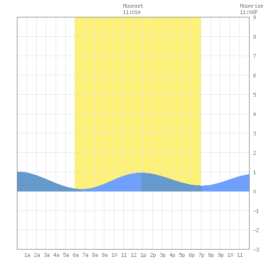 Ensenada Honda tide chart for Friday, July 26, 2024