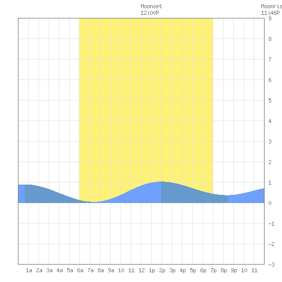 Ensenada Honda tide chart for Saturday, July 27, 2024