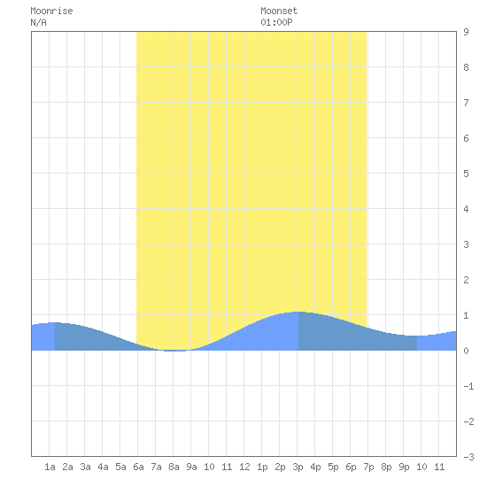 Ensenada Honda tide chart for Sunday, July 28, 2024