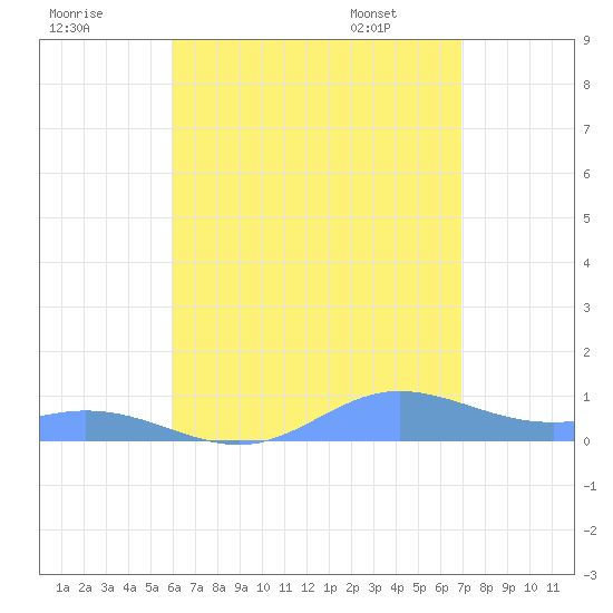 Ensenada Honda tide chart for Monday, July 29, 2024