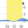 Ensenada Honda tide chart for Wednesday, July 3, 2024