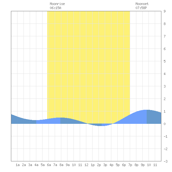 Ensenada Honda tide chart for Saturday, July 6, 2024