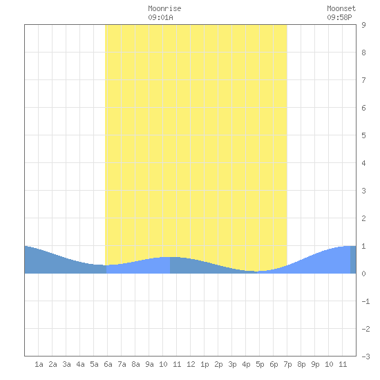 Ensenada Honda tide chart for Tuesday, July 9, 2024