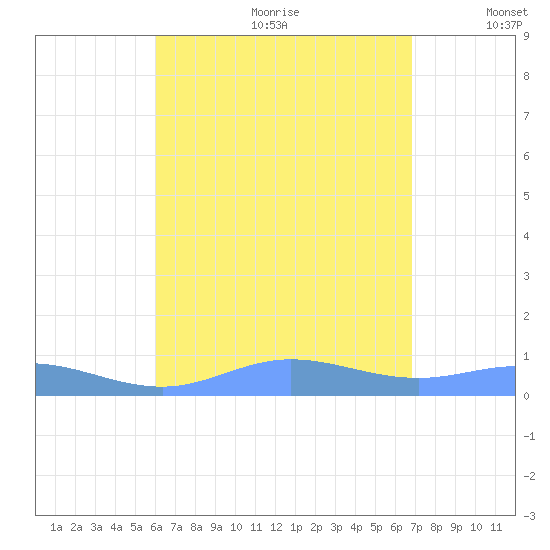 Ensenada Honda tide chart for Saturday, August 10, 2024
