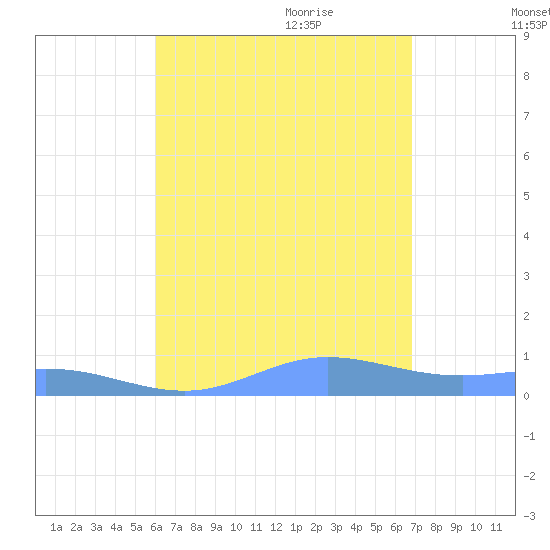 Ensenada Honda tide chart for Monday, August 12, 2024