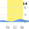 Ensenada Honda tide chart for Wednesday, August 14, 2024