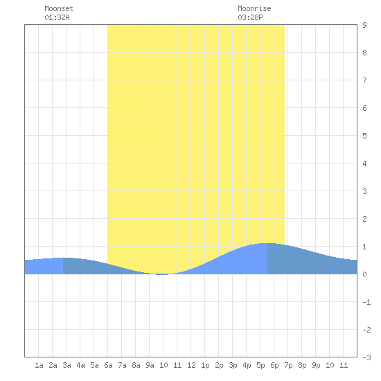 Ensenada Honda tide chart for Thursday, August 15, 2024