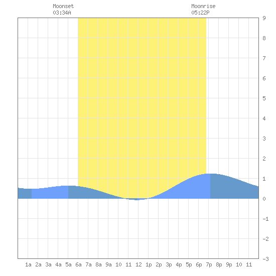 Ensenada Honda tide chart for Saturday, August 17, 2024