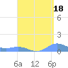 Ensenada Honda tide chart for Sunday, August 18, 2024