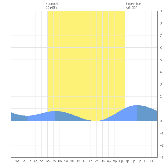 Ensenada Honda tide chart for Monday, August 19, 2024