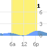 Ensenada Honda tide chart for Thursday, August 1, 2024