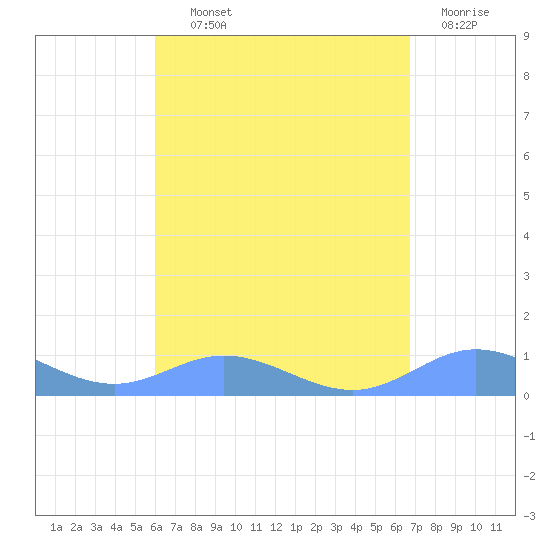 Ensenada Honda tide chart for Wednesday, August 21, 2024