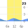 Ensenada Honda tide chart for Friday, August 23, 2024