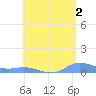 Ensenada Honda tide chart for Friday, August 2, 2024