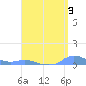 Ensenada Honda tide chart for Saturday, August 3, 2024