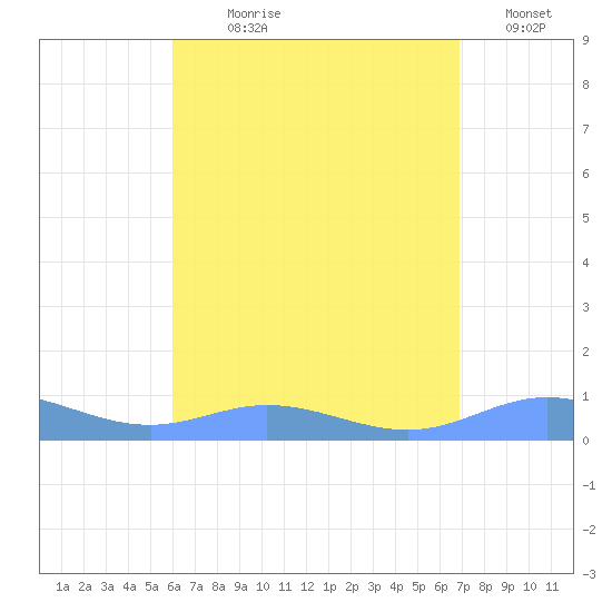 Ensenada Honda tide chart for Wednesday, August 7, 2024