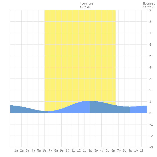 Ensenada Honda tide chart for Tuesday, September 10, 2024