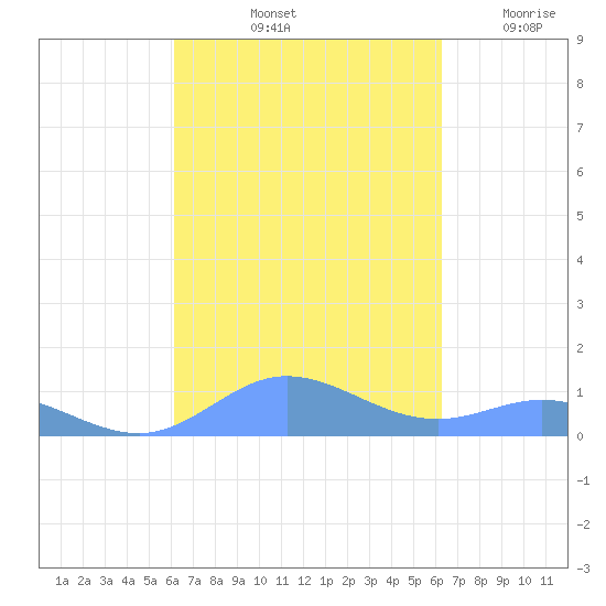 Ensenada Honda tide chart for Saturday, September 21, 2024