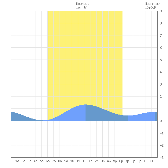 Ensenada Honda tide chart for Sunday, September 22, 2024