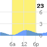 Ensenada Honda tide chart for Monday, September 23, 2024