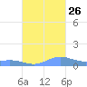 Ensenada Honda tide chart for Thursday, September 26, 2024