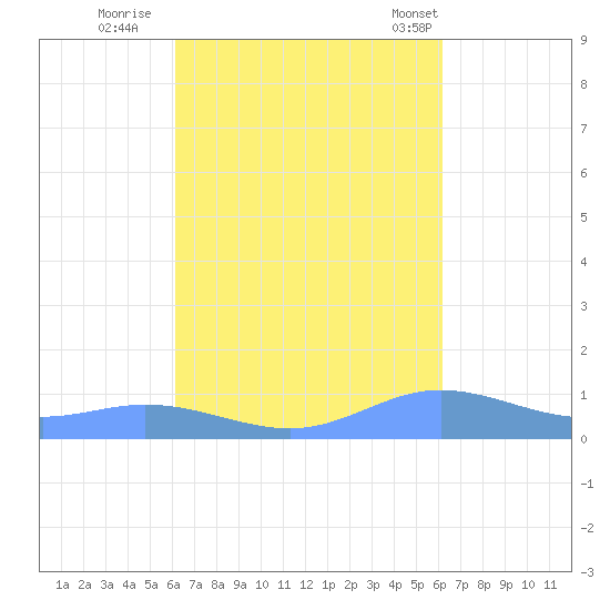 Ensenada Honda tide chart for Saturday, September 28, 2024