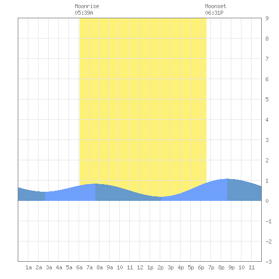 Ensenada Honda tide chart for Monday, September 2, 2024