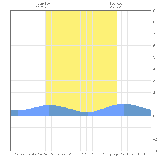 Ensenada Honda tide chart for Monday, September 30, 2024