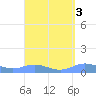 Ensenada Honda tide chart for Tuesday, September 3, 2024