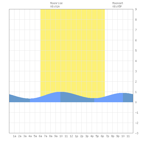 Ensenada Honda tide chart for Thursday, September 5, 2024