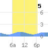 Ensenada Honda tide chart for Thursday, September 5, 2024