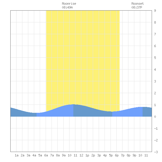 Ensenada Honda tide chart for Friday, September 6, 2024