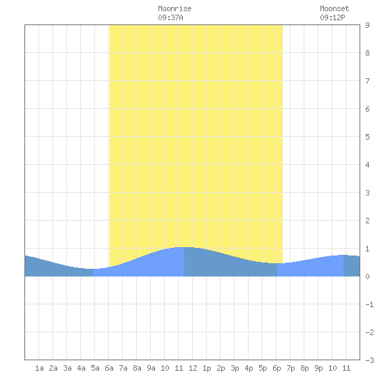 Ensenada Honda tide chart for Saturday, September 7, 2024